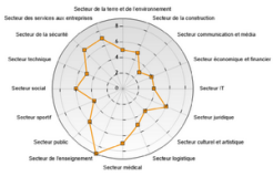 Secteurs d‘activité