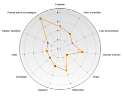 Compétences, aptitudes